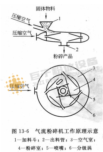 氣流粉碎機(jī)原理