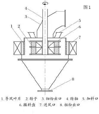 氣流分級(jí)機(jī)