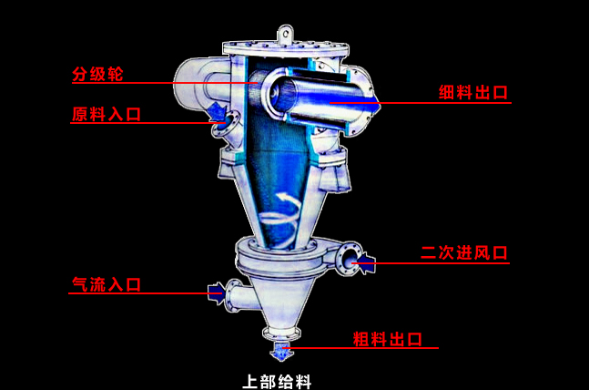 氣流分級(jí)機(jī)